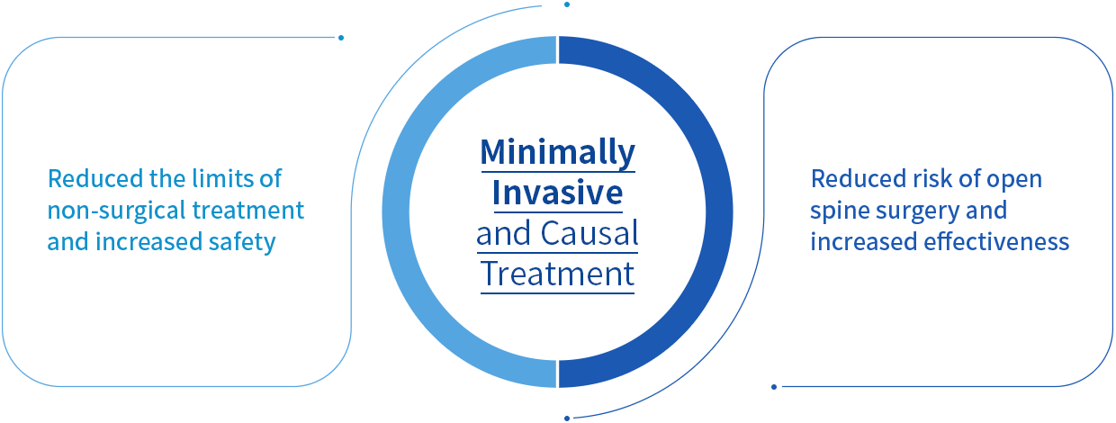 Minimally Invasive Spine Surgery