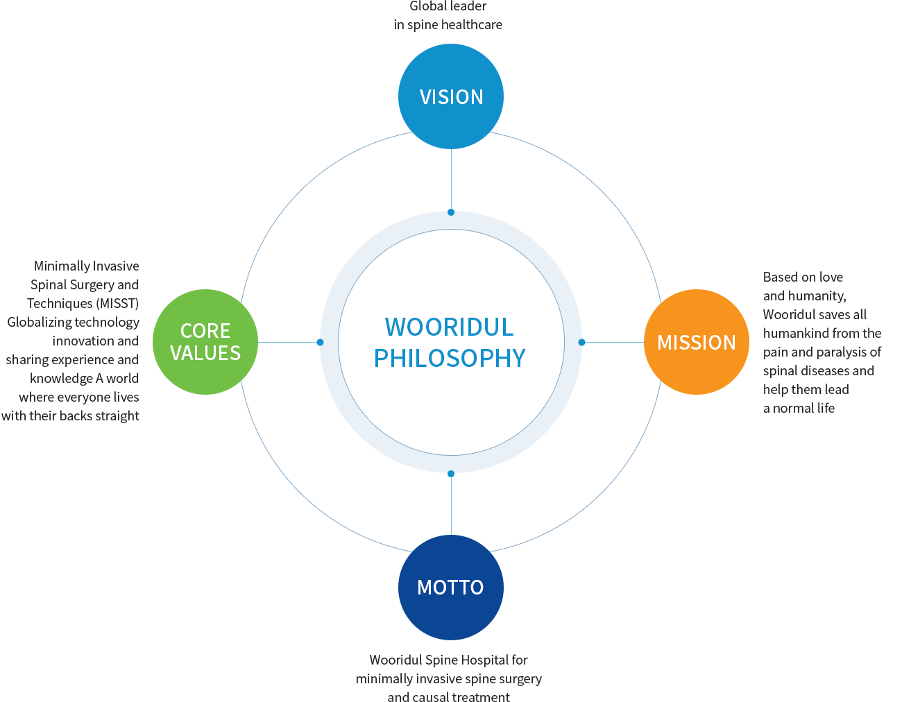 Wooridul Philosophy - VISION, MISSION, MOTTO, CORE VALUES